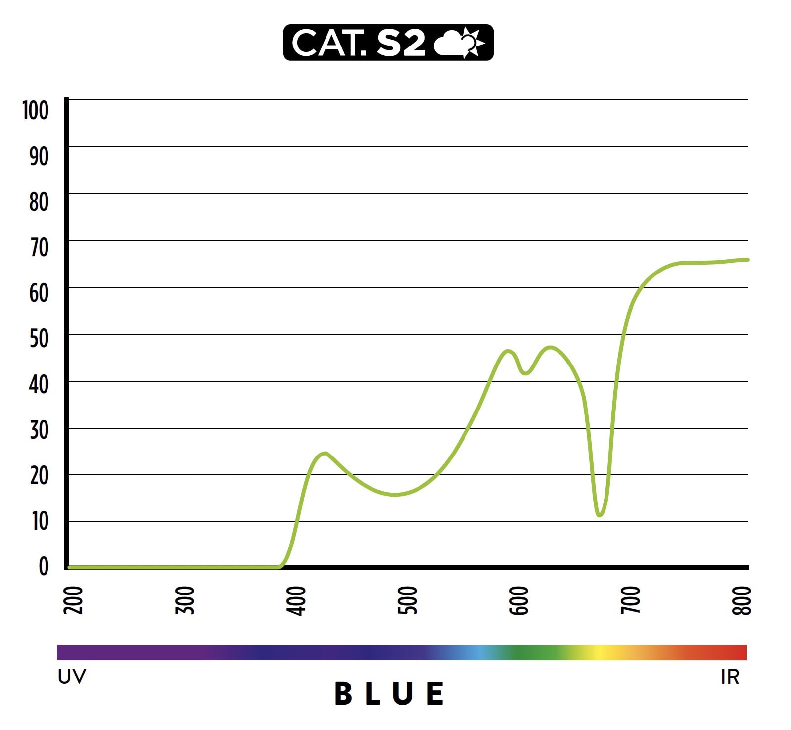 AMP screen light curve